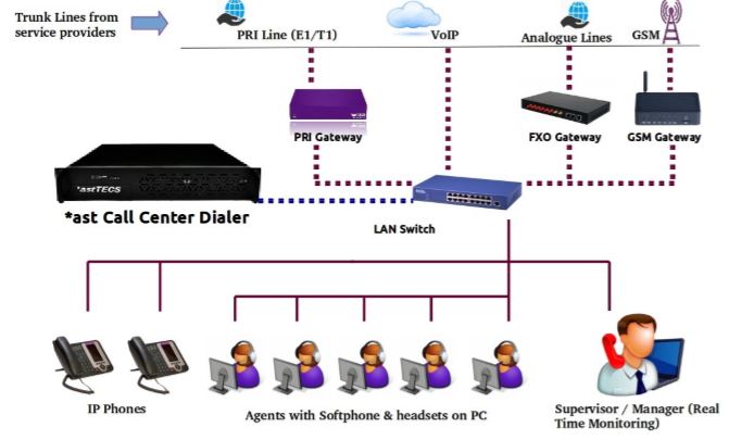 Predictive auto-dialer system