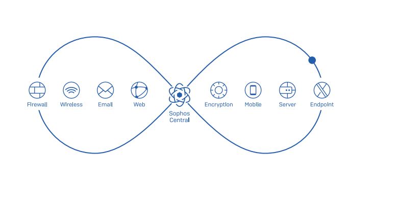 Sophos firewall distributor in Kenya