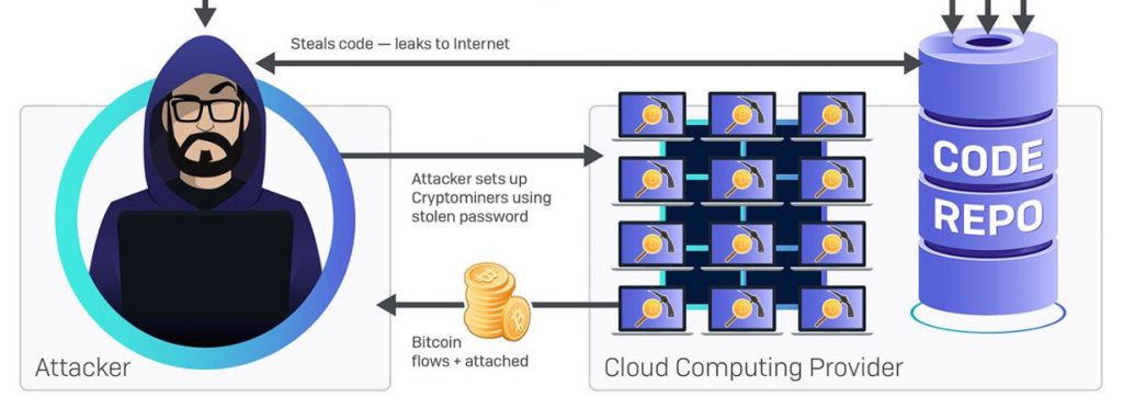 IT Security Focus areas 2020