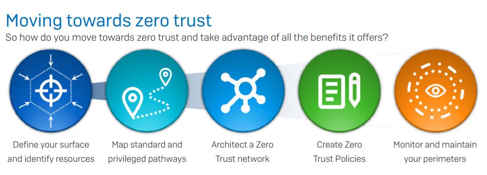 The Zero Trust Cybersecurity Principle